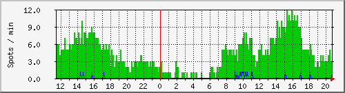 hfspots Traffic Graph