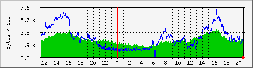 msg Traffic Graph