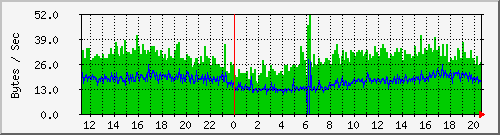 pc92ad Traffic Graph