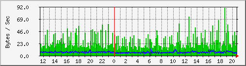 pc92ck Traffic Graph