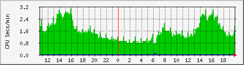 proc Traffic Graph