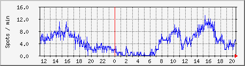 totalspots Traffic Graph