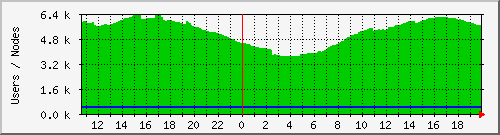 totalusers Traffic Graph