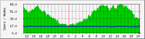 users Traffic Graph