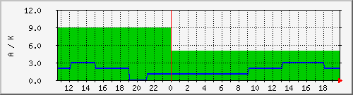 wcyka Traffic Graph