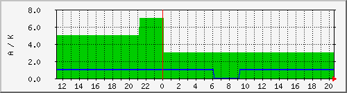 wwvka Traffic Graph