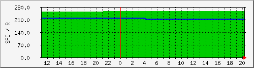 wwvsfi Traffic Graph